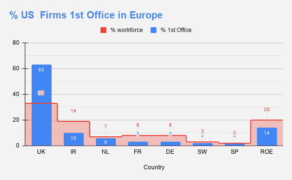 US offices location in Europe