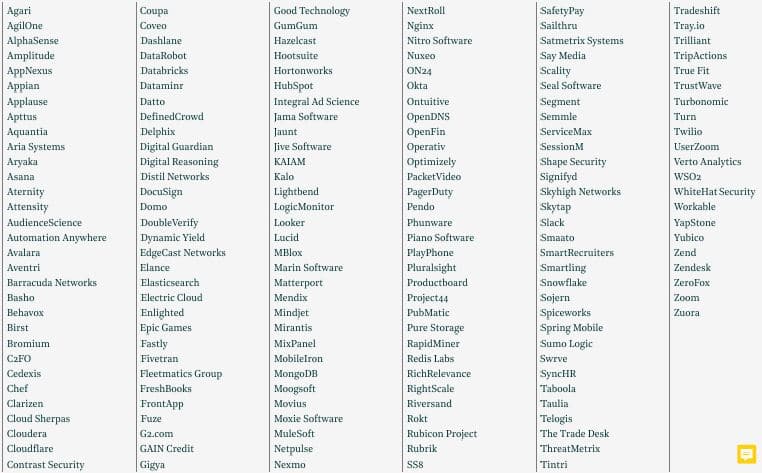 Top 175 US software Firms