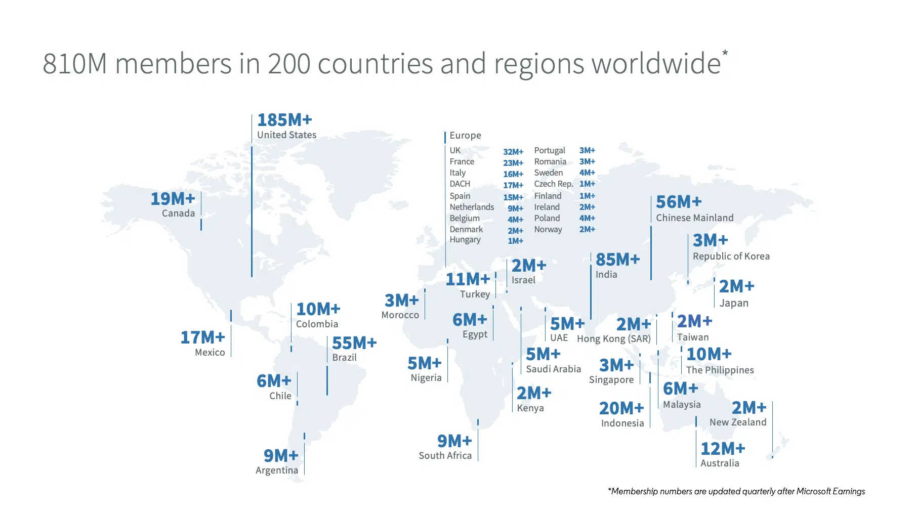 Linkedin users and members 2022