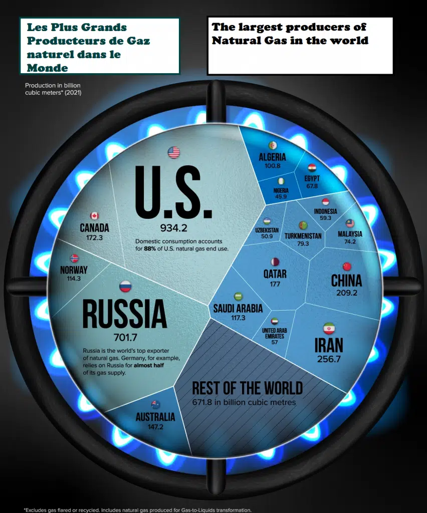 Classement des producteurs de gas dans le monde