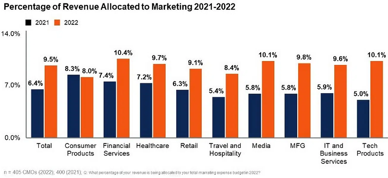 Dépenses Marketing par secteur