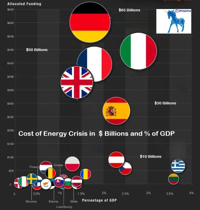 Cost of Energy crisis in Europe