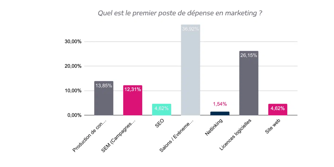 Repartition Budget Marketing