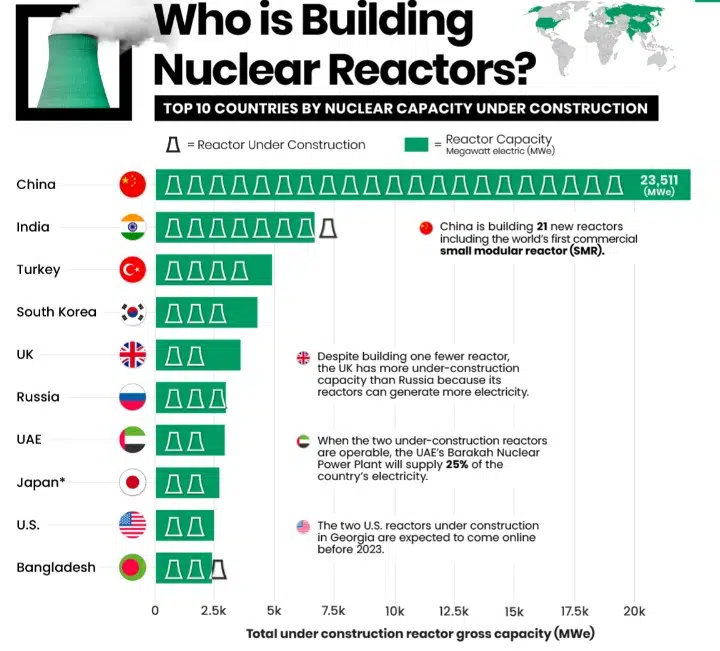 Futures centrales nucléraires