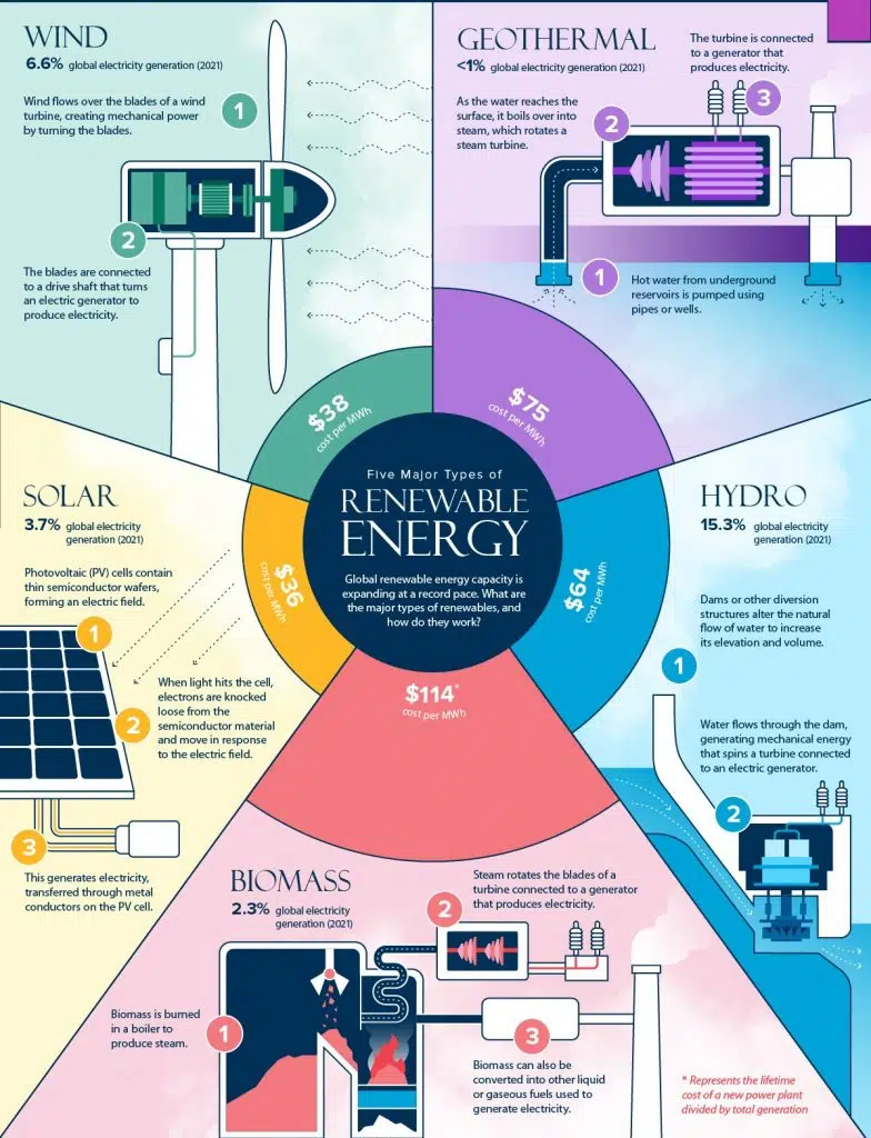 Types d'energies renouvelables