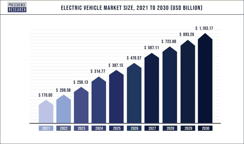 Electric-Vehicle-Market-Size-2021-to-2030
