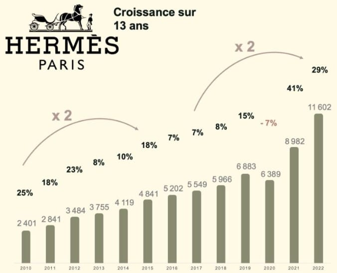 Croissance CA Hermes