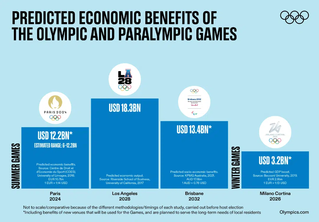 Economie et Retombées de Paris2024