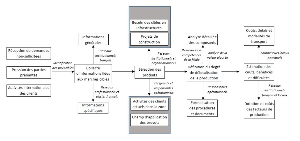 Locatlisation et chaines de valeur
