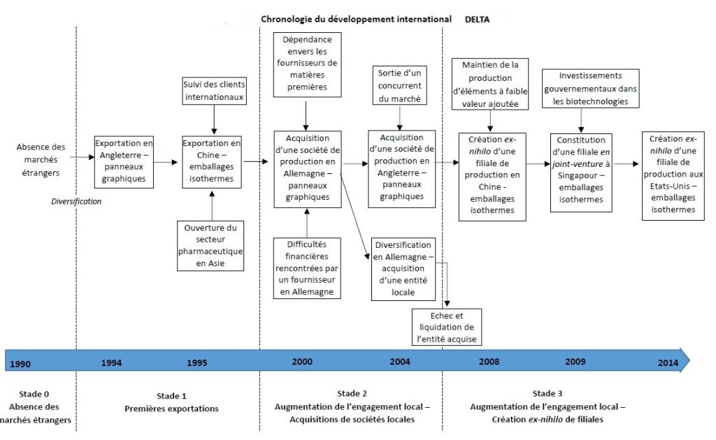 Exemple internationalisation chaines de valeur